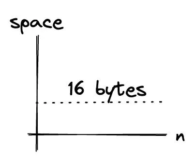 Graph of constant space complexity