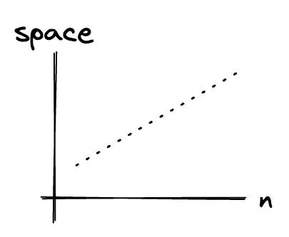 Graph of linear space complexity
